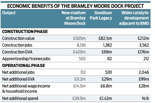 Economic benefits of the  Bramley Moore Dock Project 